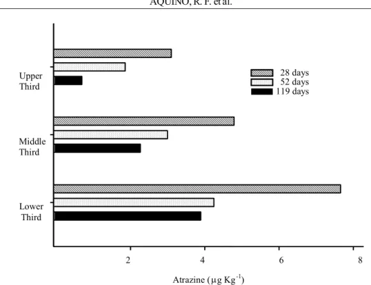 Figure 3 – Concentration of atrazine herbicide residue in three sampling locations on a hillslope of Red-yellow Argisol for the 0-10 cm depth, days after herbicide application in the field.