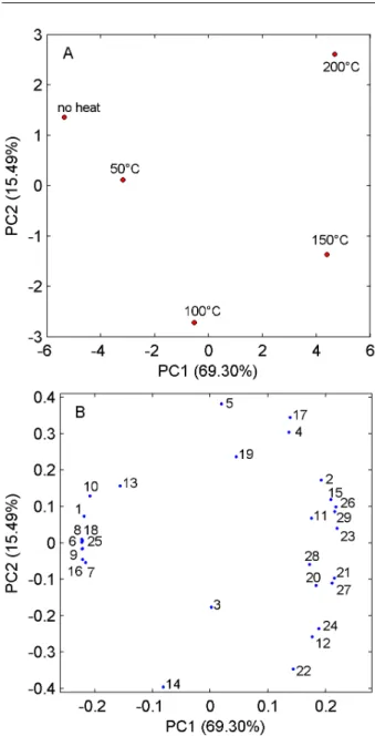 Figure 2 – Principal component analysis for the volatile compound  profiles  of  extra-virgin  olive  oil  heated  at different temperatures