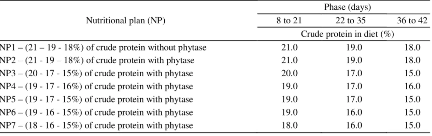 Table 1 – Nutritional plans used at various stages of development of broilers.