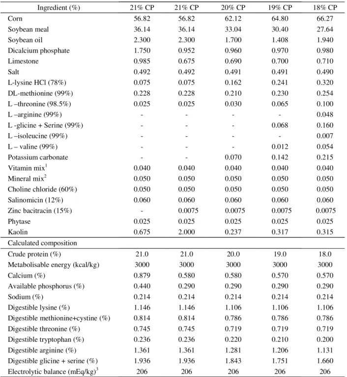 Table 2 – Percentage and calculated composition of experimental diets used for broiler from 8 to 21 days of age.