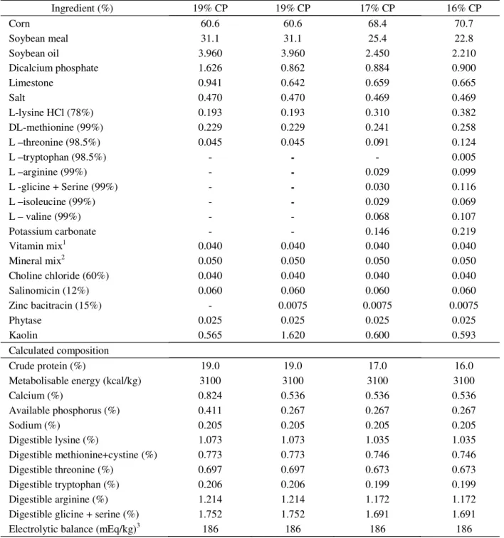 Table 3 – Percentage and calculated composition of experimental diets used for broiler from 22 to 35 days of age.
