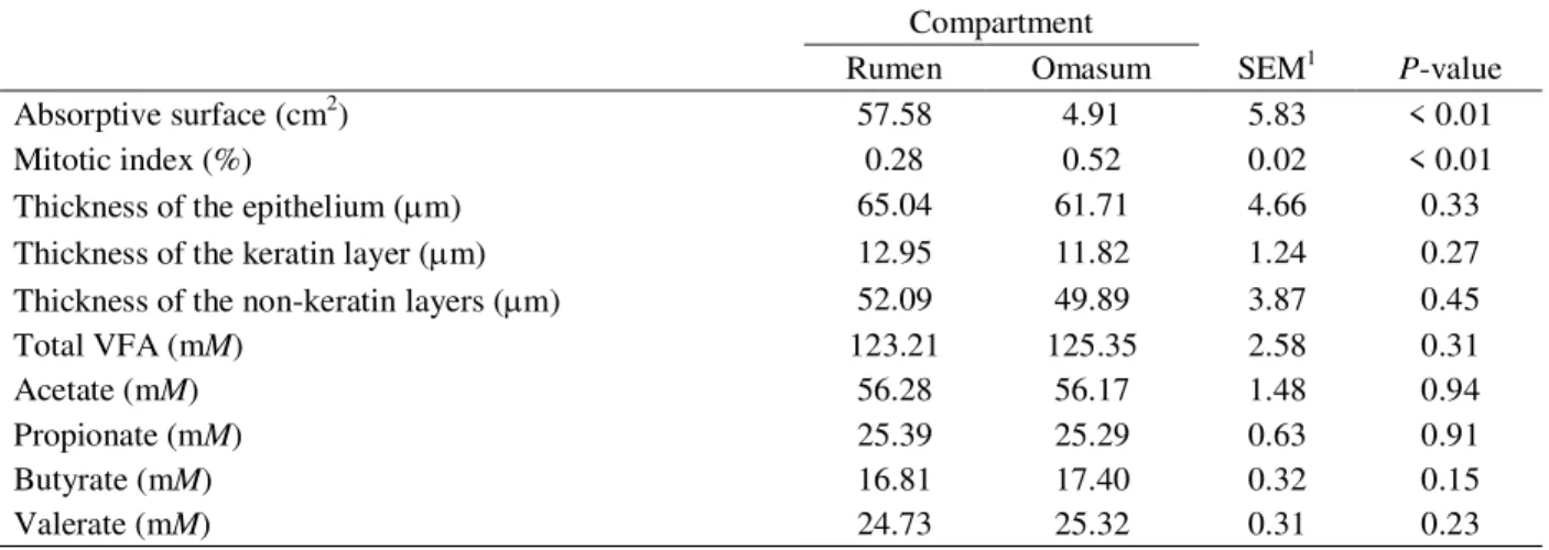 Table 1 – Absorptive surface area, mitotic index, epithelium layers thickness and mucosal fluid VFA concentration in rumen and omasum.