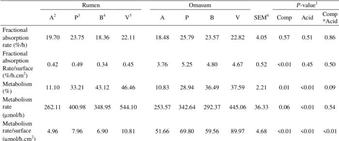 Table 2 – Fractional absorption and metabolism rates of volatile fatty acids in bovine rumen and omasum fragments incubated for 2.08 hours in a tissue diffusion chamber.
