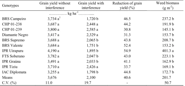 Table 3 – Grain yield in presence or absence of weed interference and dry biomass of weeds in different black common bean genotypes