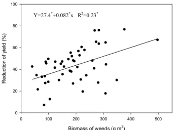 Figure 2 – Relationship between dry biomass of weeds and reduction of yield due to weed interference