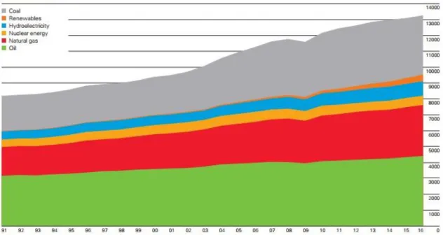 Gráfico  1 – Evolução  do  consumo  mundial  de energia primária  para  o período  1991 até 2016 em Mtoe 