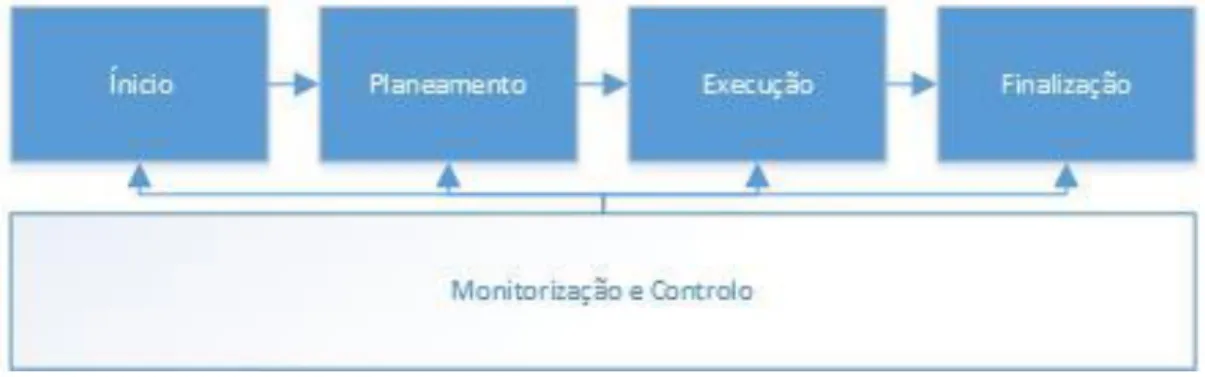 Figura  1 – Etapas  fundamentais  no desenvolvime nto  de  um  projeto,  adaptado  de (PMI,  2013, p.43) 