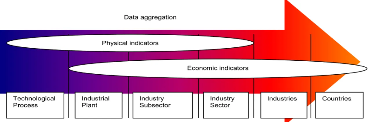 Figura  5 – Indicadores  de  Eficiência  Energética  de acordo  com  o nível de  agregação  de dados   (Siebert  et al, 2014, p.6)   