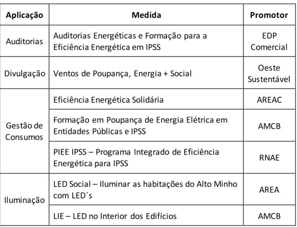 Tabela  2 – Medidas  de  eficiência energética em implementação  pelo  PPEC  17/18. (Adaptado  de: 