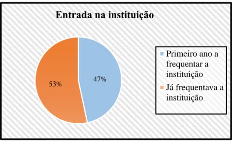 Gráfico 2- Número de alunos e distribuição Gráfico 1- Entrada na instituição 