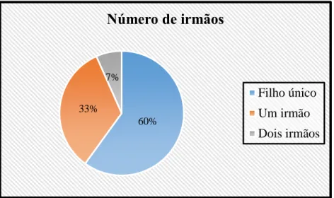 Gráfico 4- Número de irmãos 