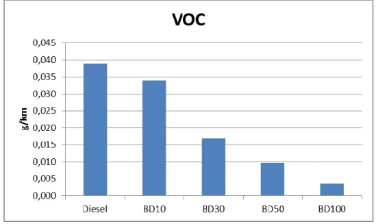 Figura 10 - Emissões de VOC obtidas nos diferentes combustíveis 