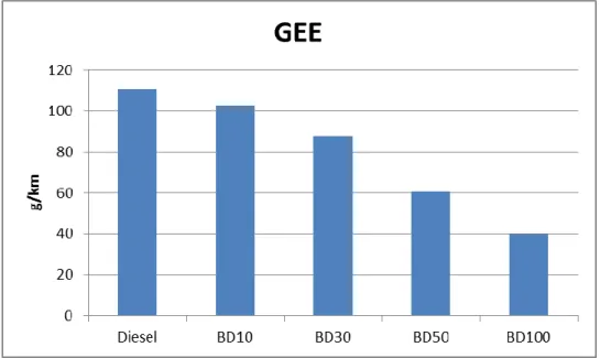 Figura 11 - Emissões de GEE obtidas nos diferentes combustíveis 