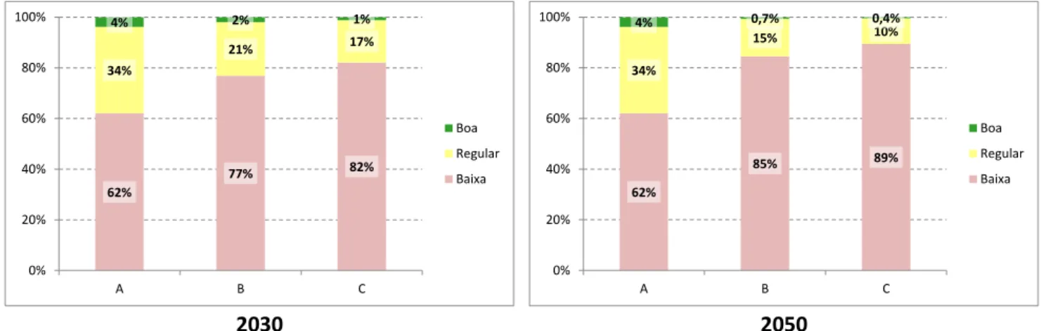 Figura 4. Aptidão potencial para o Eucalipto (Eucalyptus globulus) em 2030 e 2050 (Cenário B)  Fonte: APA, 2016; DGT, 2015; Ferreira et al., 2001; ICNF, 2016; IPMA, 2016