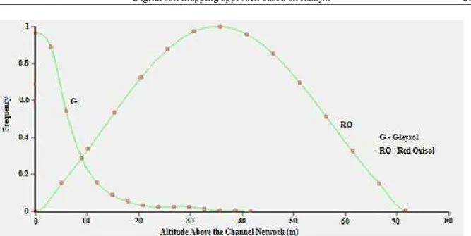 Figure 5 –  Graphic showing the pixel frequency distribution (from 0 to 1) for Gleysols and Red Oxisols over altitude above the channel values.