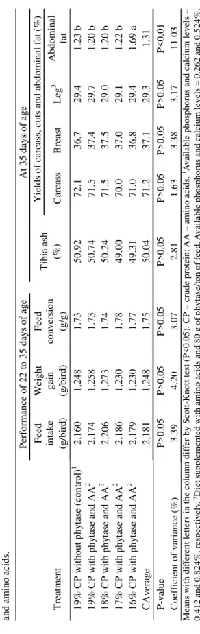 Table 2 – Performance, tibia ash content, and carcass and cuts yields of broilers fed diets with reduced levels of nutrients supplementeds with phytase and amino acids