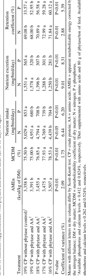 Table 3 – Energetic value and metabolizability coefficient of the feeds, and balance/retention of nitrogen and phosphorus of broilers fed diet with reduced levels of nutrients supplementeds with phytase and amino acids (28 to 35 days of age)