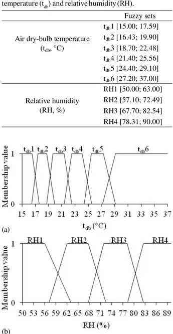 Table 1 – Fuzzy sets for the input variables air dry-bulb temperature (t db ) and relative humidity (RH).