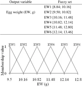 Table 2 – Range of fuzzy sets for the variable eggs weight (EW, g).