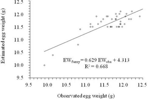 Figure 5 – Determination coefficient (R 2 ) generated from the observed egg weight (EW)  and estimated egg weight by the  fuzzy logic.