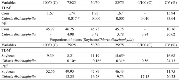 Table 3 –  Responses of corn and soybean to interference from the competitor Chloris distichophylla at 42 and 60 days after emergence, respectively.