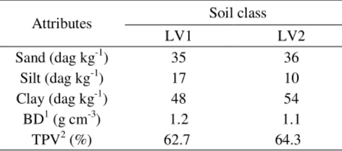 Table 1 – Physical attributes of the studied soils.