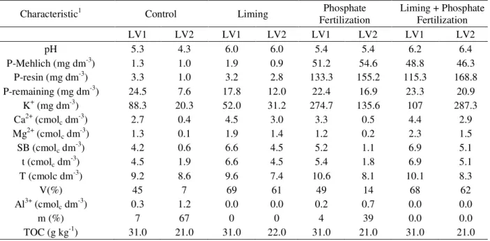 Table 3 –  General chemical characteristics of mesoferric (LV1) and hypoferric (LV2) Red Latosol from the Rio das Mortes Basin, before and after the treatments application.