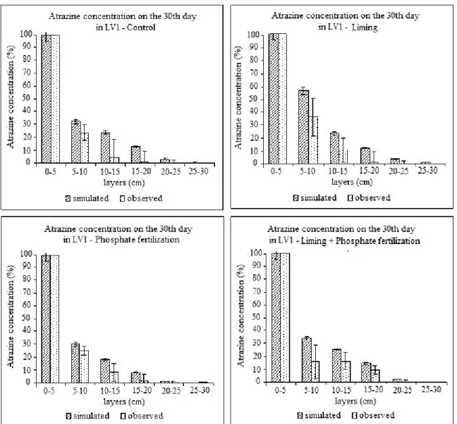 Figure 3 – Comparison between atrazine observed and simulated values in the soil column for LV1 after 30 days