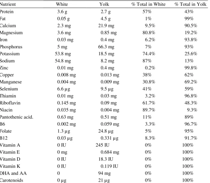 Table 1  –  Egg composition* .