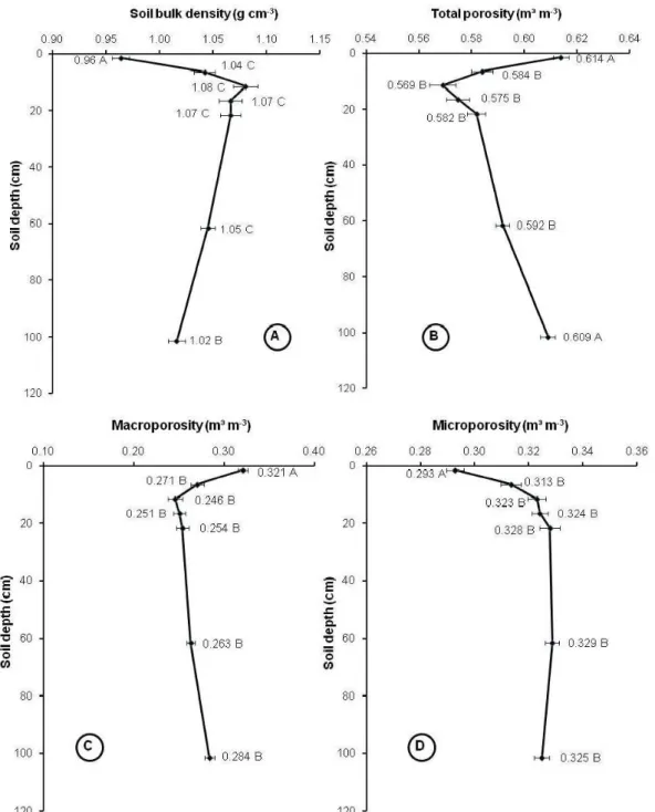 Figure 3 – Pattern of soil bulk density (A), total porosity (B), macroporosity (C), microporosity (D) along the soil profile.