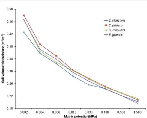Table 1 – Mean values of available water capacity up to one meter deep in the soil for different forest species.