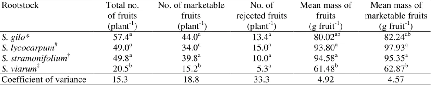 Table 2 – Number and biomass of fruits produced by grafted plants with Solanum lycopersicum cv