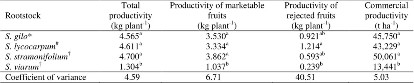Table 3 – Production of fruit by grafted plants with Solanum lycopersicum cv. Santa Adélia as scion and different Solanum spp