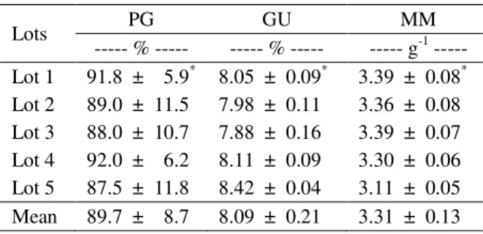 Table 2 – Summary of analysis of variance of the parameters evaluated regarding the physiological quality of Brassica napus  seeds.