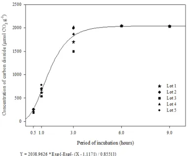 Table 4 – Concentration of CO 2  released by the respiration process of Brassica napus seeds as a function of lot and incubation period.