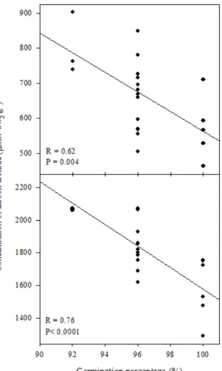 Figure 4 – Correlation between germination percentage and  concentration  of  carbon  dioxide  released  by respiration of  Brassica napus seeds after one hour (A) and after three hours (B) of incubation.