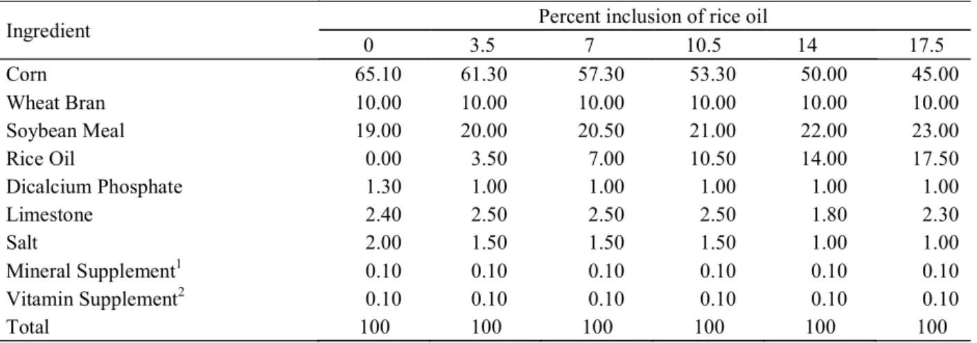 Table 1 – Percent composition of experimental concentrates.