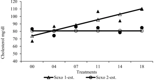 Figure 2 – Effect of variable interaction diet x sex on the values   of plasma cholesterol (mg / dl).