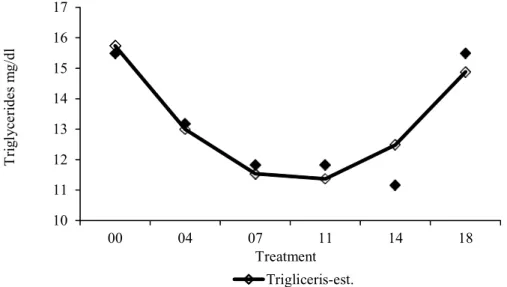 Figure 3 – Effect of diets (inclusion levels of rice oil) on the values     of the concentration of triglycerides.