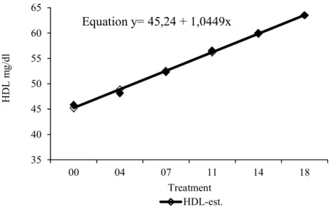 Figure 4 – Effect of diets (inclusion levels of rice oil) on the values of the concentration of triglycerides.
