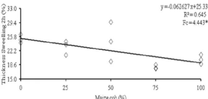 Figure 3 – Mean values of thickness swelling after two hours as a function of maize cob percentage in panels.