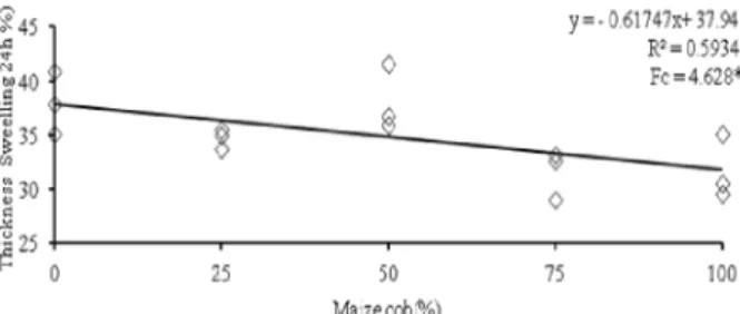 Figure 5 – Mean values of internal bond as a function of maize cob percentage in panels.