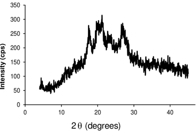 Figure 1 represents the characteristic diffractogram found for all of the samples of polished white rice of the