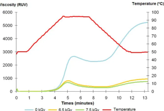 Figure 2 – Viscoelastograph profiles, measured by a Rapid Visco Analyzer (3 g ml -1 ), of polished white rice without irradiation (0 kGy) and with irradiation at 6.5 kGy and 7.5 kGy.