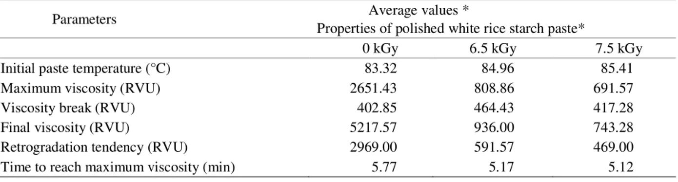 Table 1 – Properties of polished white rice paste subjected to different doses of gamma radiation (0 kGy, 6.5 kGy, and 7.5 kGy).
