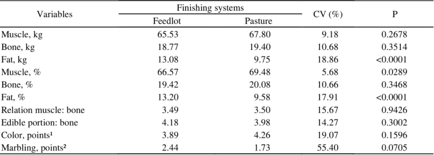Table 1 – Means and standard errors for carcass physical composition, color and marbling of the muscle Longissimus dorsi of Holstein bovine finished in different systems.