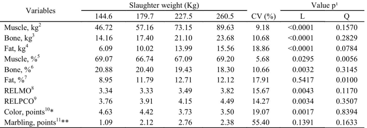 Table 3 shows that the total weights of bone, muscle and fat increased with increasing slaughter weight