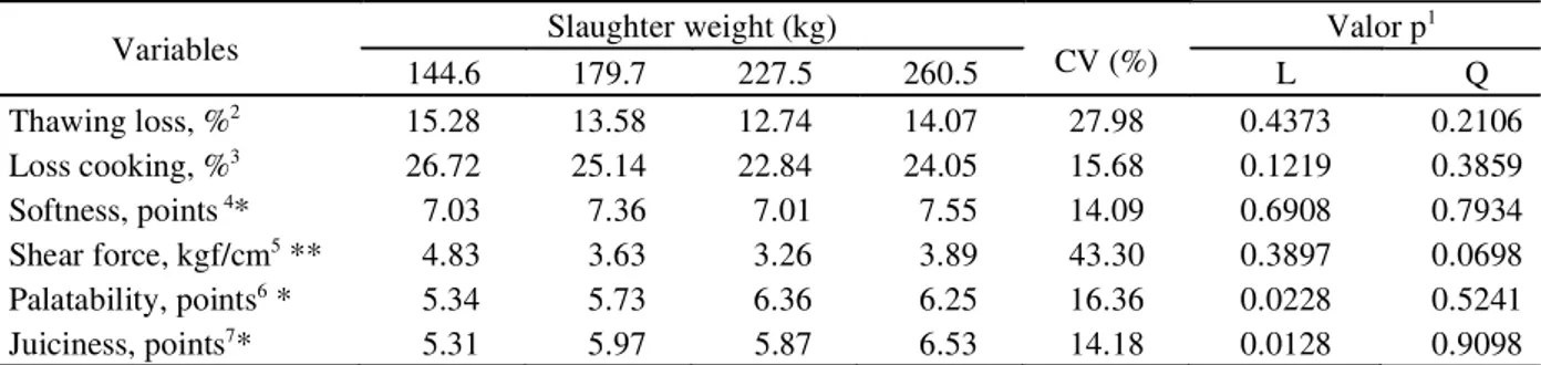 Table 4  –  Means and standard errors  for sensory  and organoleptic characteristics of meat  from Holstein bovine, according to slaughter weight.