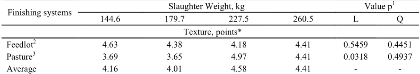 Table 5 – Means and standard errors for meat texture according to the termination system and slaughter weight.