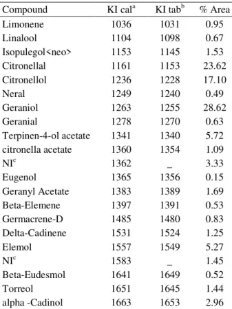Table 1 – Chemical components of the essential oil of citronella grass, Cymbopogon winterianus, presented as calculated and tabulated Kovats indices and percentage of the compound.